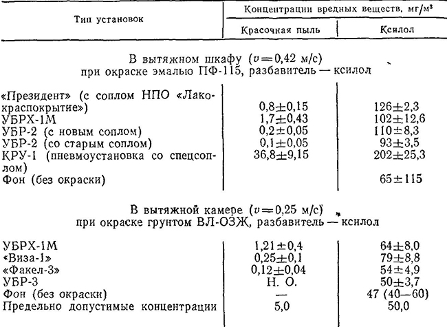 Сравнительная характеристика установок безвоздушного распыления по содержанию вредных веществ в воздухе на рабочем месте