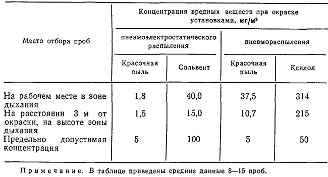 Содержание вредных веществ в воздухе при пневмораспылении