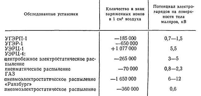 Содержание заряженных ионов в воздухе и уровни потенциалов электрозарядов при окраске электростатическими распылителями