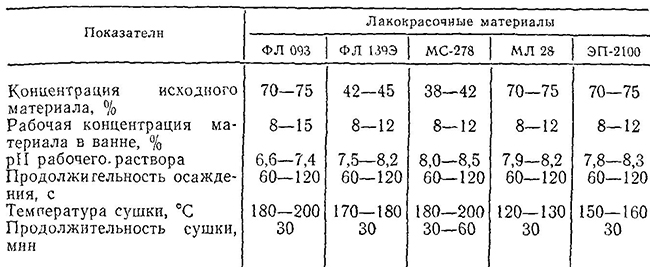 Оптимальные технологические параметры электроосаждения лакокрасочных материалов