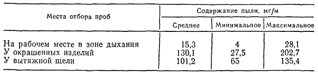 Содержание пыли при ручном напылении полиэфирного порошка