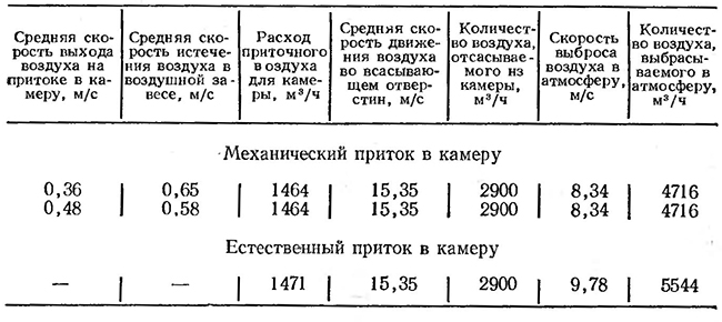 Результаты замеров параметров воздуха системы вентиляции камеры для ручного напыления порошков