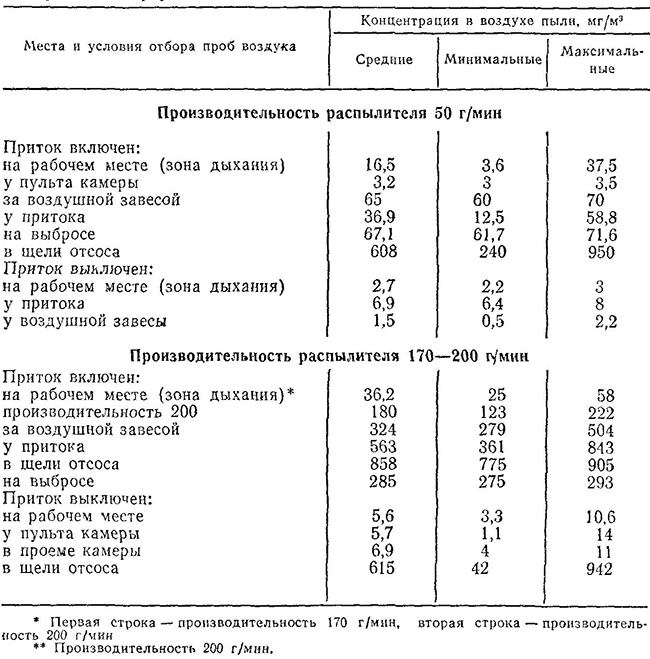 Концентрация пыли формула. Нормы концентрации пыли на производстве. Таблица концентрации пыли в воздухе. Нормирование содержания пыли в воздухе рабочей зоны. Норма содержания пыли в воздухе рабочей зоны.