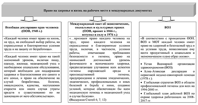 Право на здоровье и жизнь на рабочем месте в международных документах