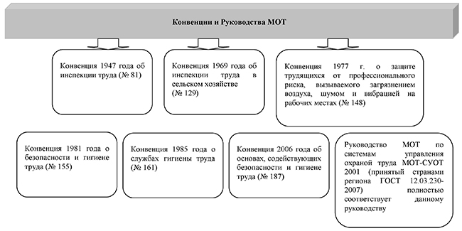 Конвенции и Руководства МОТ