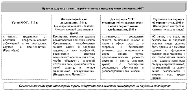 Право на здоровье и жизнь на рабочем месте в международных документах МОТ