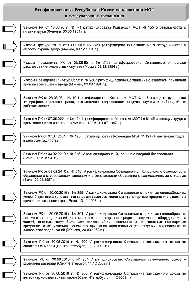 Ратифицированные Республикой Казахстан конвенции МОТ и международные соглашения