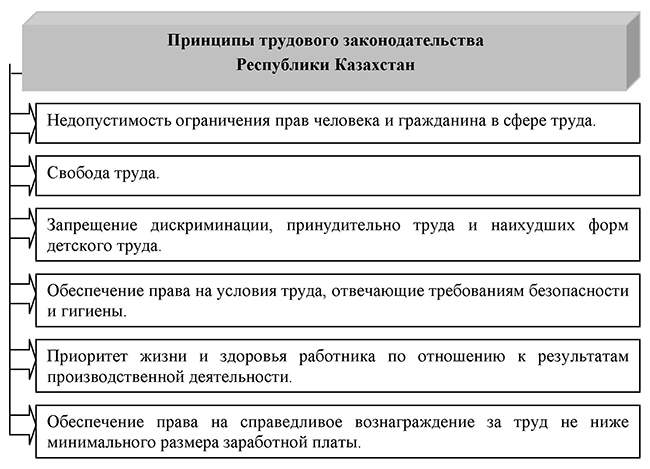 Принципы трудового законодательства Республики Казахстан