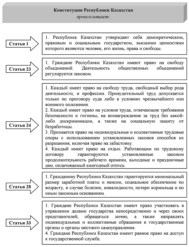 Конституция Республики Казахстан провозглашает