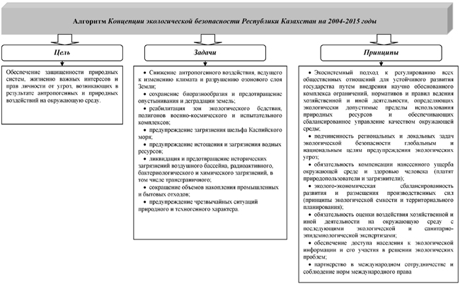 Алгоритм Концепции экологической безопасности Республики Казахстан на 2004-2015 годы