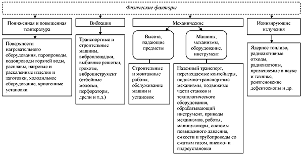 Опасные, вредные факторы производственной среды и источники их образования