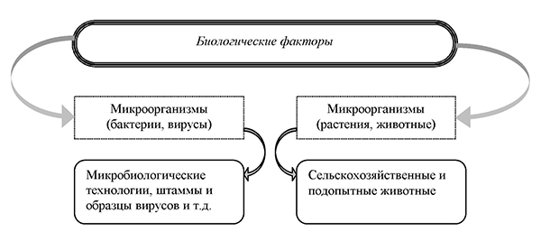 Опасные, вредные факторы производственной среды и источники их образования