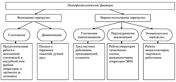 Опасные, вредные факторы производственной среды и источники их образования