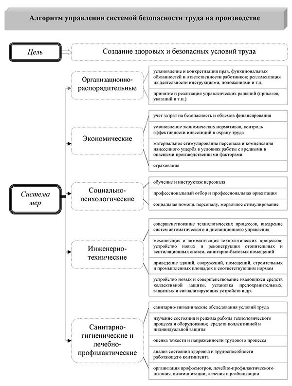 Алгоритм управления системой безопасности труда на производстве