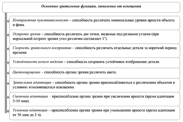 Основные зрительные функции, зависимые от освещения