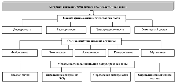 Алгоритм гигиенической оценки производственной пыли