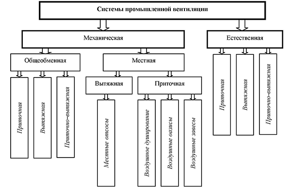 Системы промышленной вентиляции