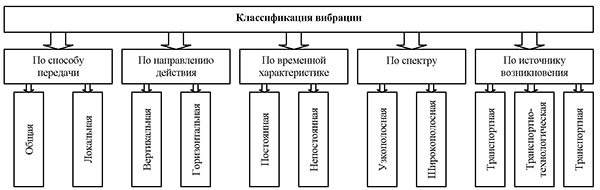 Классификация вибрации