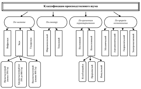 Классификация производственного шума