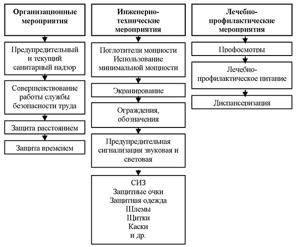 Структура профилактических мероприятий защиты работающих от неблагоприятного воздействия ЭМП