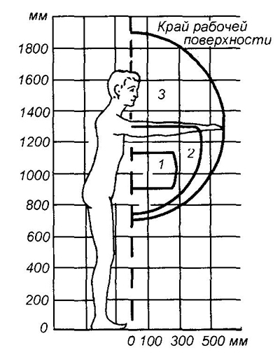 Зоны для выполнения ручных операций и размещения органов управления в вертикальной плоскости