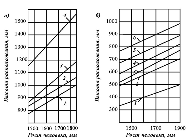 Номограммы зависимостей от роста человека высоты расположения
