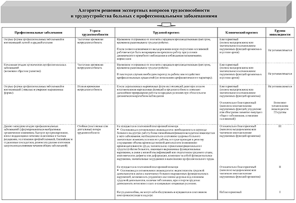 Алгоритм решения экспертных вопросов трудоспособности и трудоустройства больных с профессиональными заболеваниями