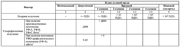 Классы условий труда при действии неионизирующих электромагнитных излучений оптического диапазона (лазерное, ультрафиолетовое)