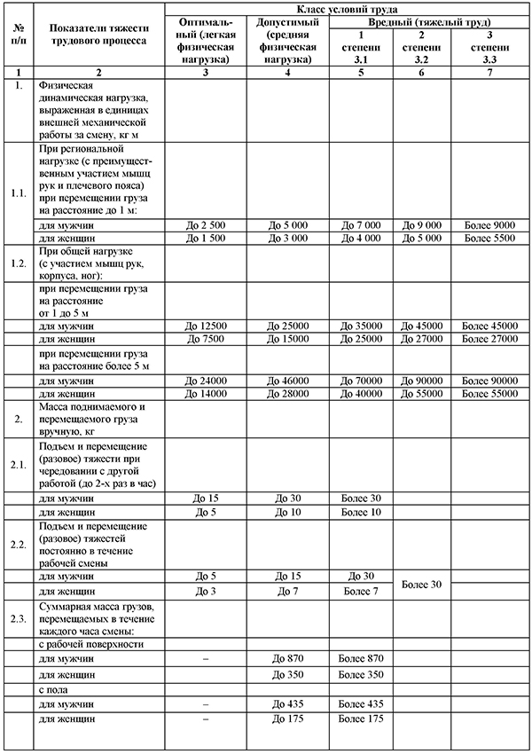 Классы условий труда по показателям тяжести трудового процесса