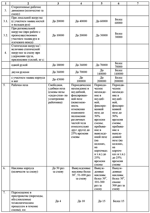 Классы условий труда по показателям тяжести трудового процесса