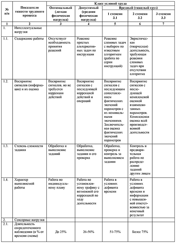 Классы условий труда по показателям напряженности трудового процесса