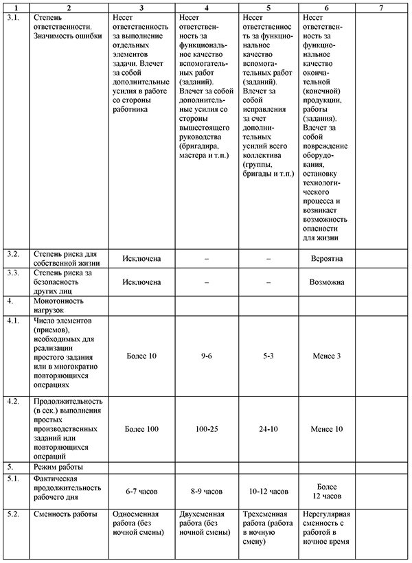 Классы условий труда по показателям напряженности трудового процесса