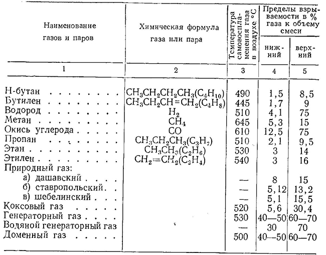 Пределы взрываемости некоторых газов и паров при температуре 20° и давлении 760 мм ртутного столба