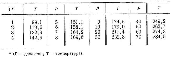 Зависимость температуры кипения воды от давления