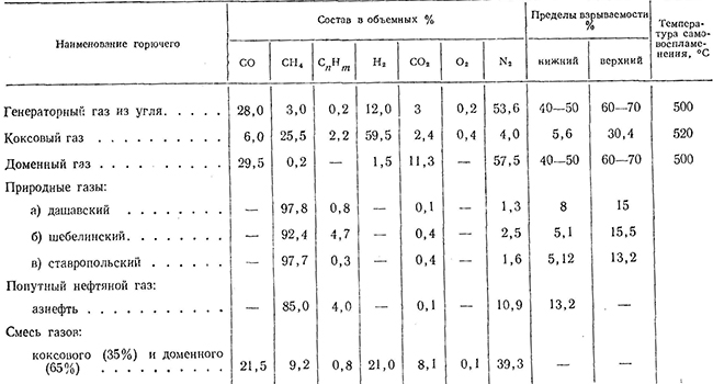 Состав газового топлива, применяемого для отопления мартеновских печей