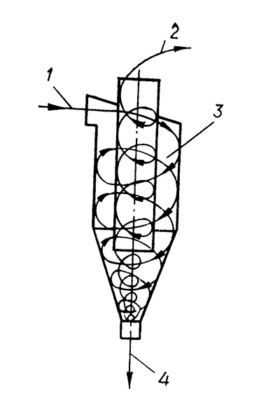 Схема действия циклона