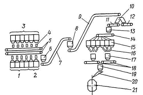 Схема тракта подачи сыпучих материалов в конвертер