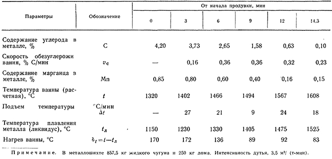 Изменения химического состава  и температуры ванны в процессе продувки