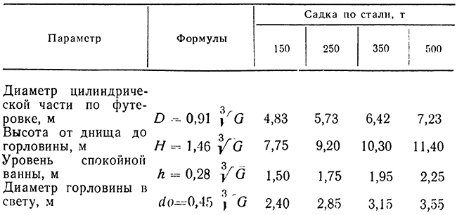 Расчетные параметры рабочего пространства конвертера с верхним дутьем