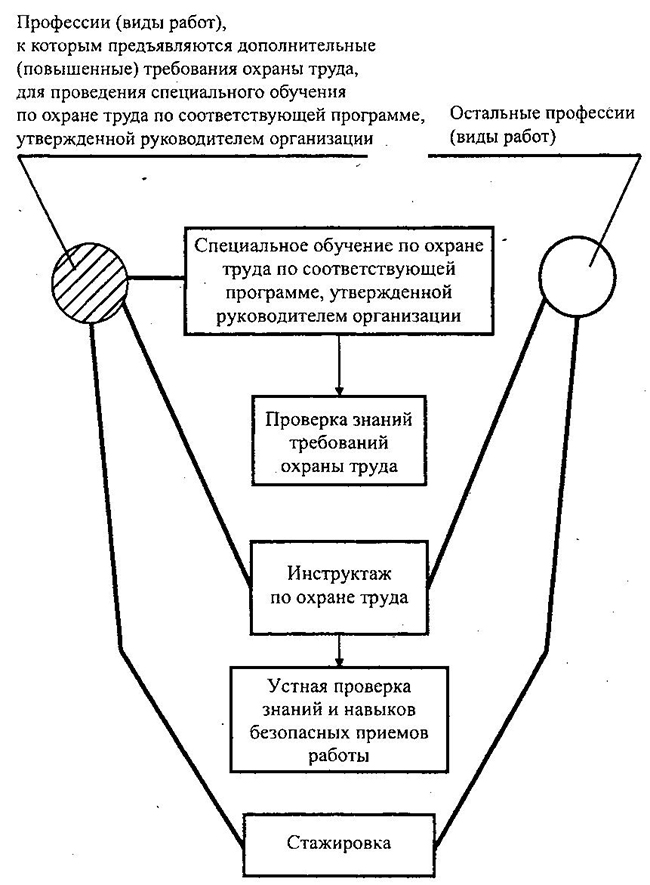 Специальное обучение по охране труда по соответствующей программе, утвержденной руководителем организации