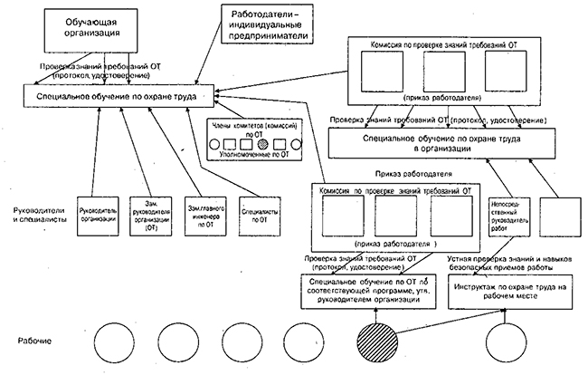Структурная схема организации обучения по охране труда и проверки знаний требований охраны труда работников организации