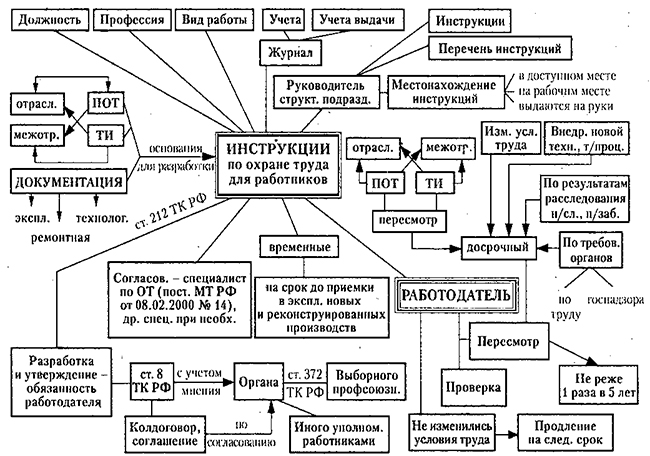 Порядок разработки, согласования и утверждения инструкций по охране труда для работников