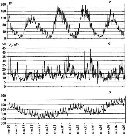 Временные ряды среднемесячных значении чисел Вольфа (а), индекса геомагнитного поля Земли в нТл (б), скорости вращения Земли (в)