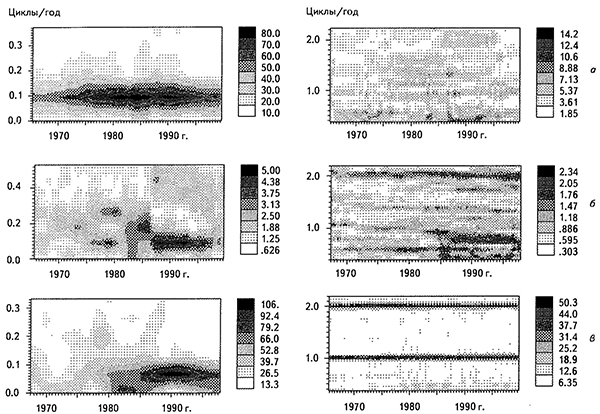 ВЧ- и НЧ-СВАН-диаграммы временных рядов среднемесячных значений чисел Вольфа (а), индексов геомагнитной активности Ар(б) и скорости вращения Земли (в) с 1960 г. но 2005 г