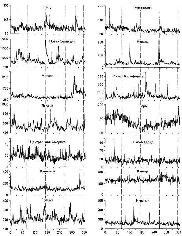 Полученные методом наложения эпох за все годы наблюдений распределения количества землетрясений но суткам года в разных регионах. Пунктирные линии соответствуют дням равноденствия и солнцестояния
