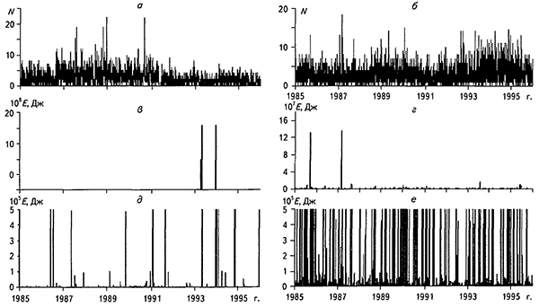Временные ряды количества сейсмических событий в КУБе (а) и СУБРе (б), максимальной энергии, выделенной в течение каждых суток в КУБе (в и д) и СУБРе (г и е), без ограничений по величине энергии (в и г) и с ограничением до 500 000 Дж (д и е)