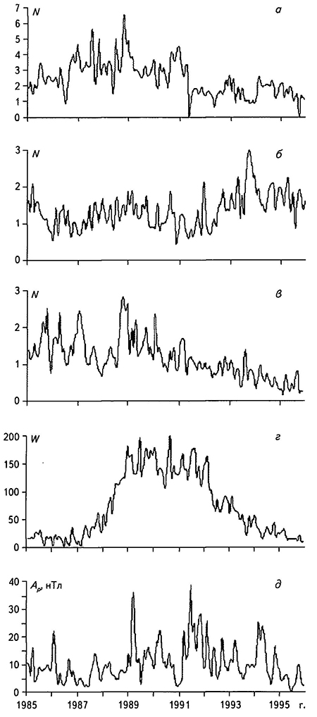 Среднемесячные временные ряды N(T) в шахтах КУБ (а), СУБР-14 (б) и СУБР-15 (в), а также чисел Вольфа (г) и индекса А (д)
