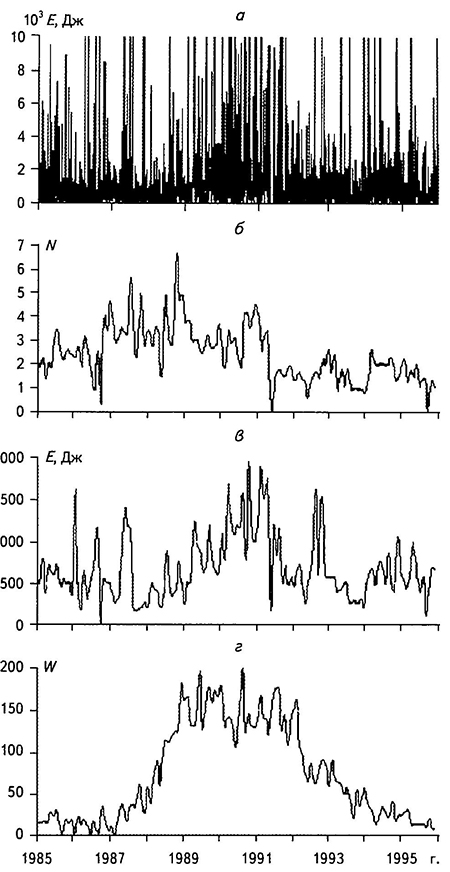 Графики для КУБа: суточные значения максимальной энергии с ограничением 10 000 Дж (а), среднемесячное количество событий за сутки (б), среднемесячная энергия за каждые сутки, исключая несколько самых сильных событий (в), а также среднемесячные числа Вольфа (г)