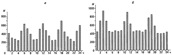 Динамика суточной сейсмоактивности на рудниках КУБ (а) и CУБР (б)