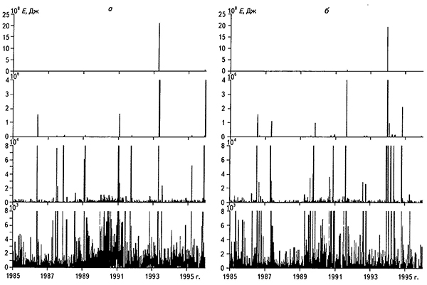 Ряды максимальной выделенной в течение каждых суток в КУБе энергии условно техногенных (а) и условно природных (б) событий